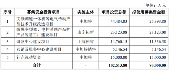中加特終止深交所主板IPO，原計劃募資8億元發行