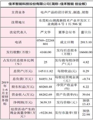 佳禾智能申購指南 申購代碼300793，申購日期10月8日