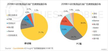 2019移動互聯(lián)網(wǎng)廣告營銷半年報告 廣告收入增速腰斬，汽車投放負增長，醫(yī)藥行業(yè)狂降，互聯(lián)網(wǎng)銷售崛起